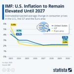 US inflation forecast chart showing elevated inflation trends through 2027 impacting Social Security COLA