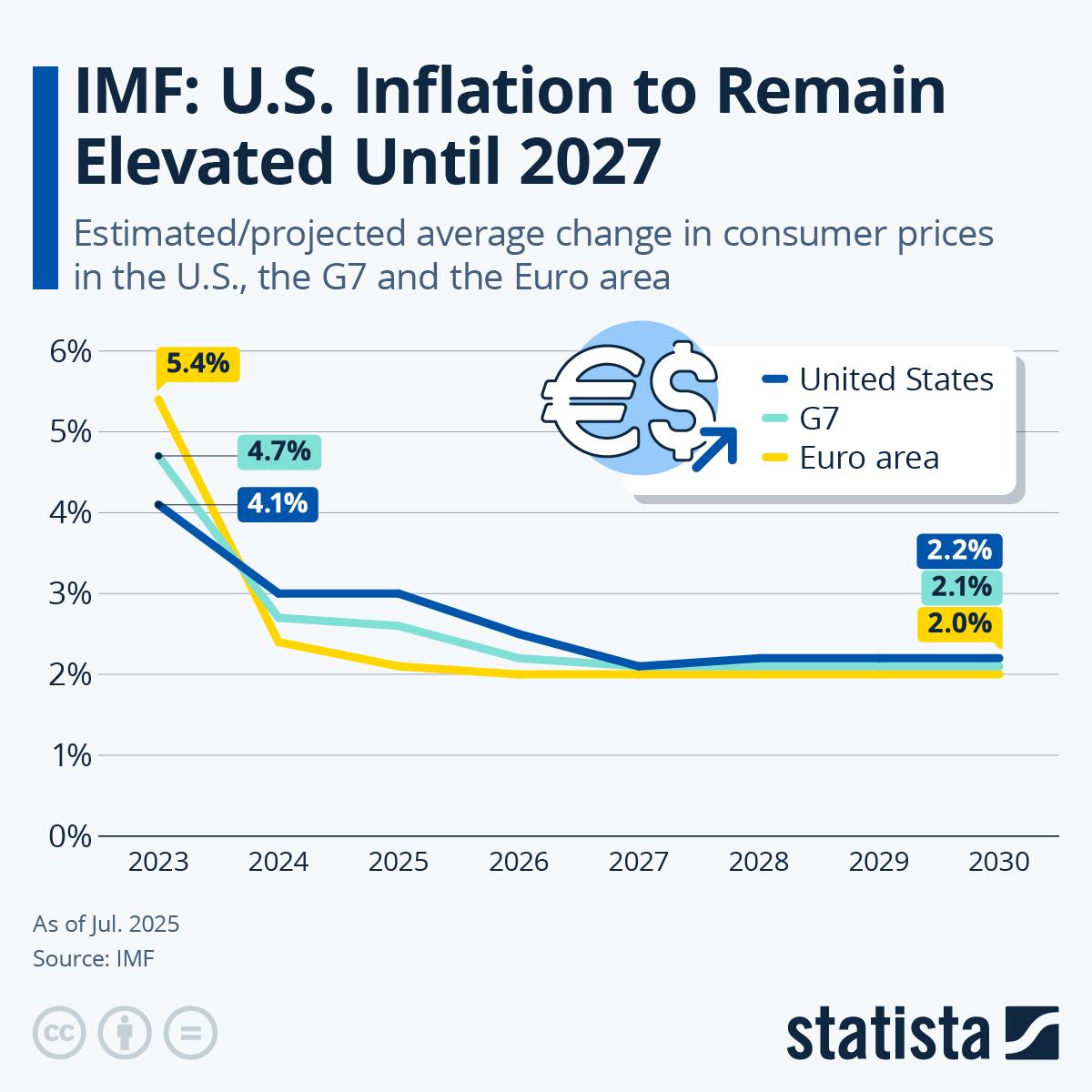 US inflation forecast chart showing elevated inflation trends through 2027 impacting Social Security COLA