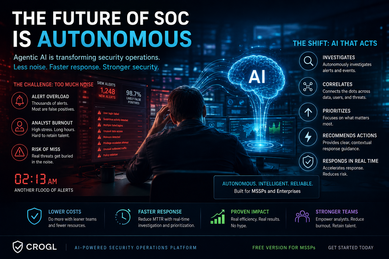 AI-powered security operations center showing a SOC analyst overwhelmed by alerts while an autonomous agentic AI platform investigates and prioritizes cybersecurity threats in real time.